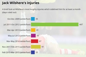 Jack Wilshere injuries