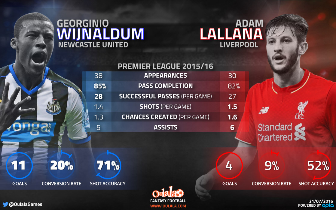 Wijnaldum v Lallana info graphic