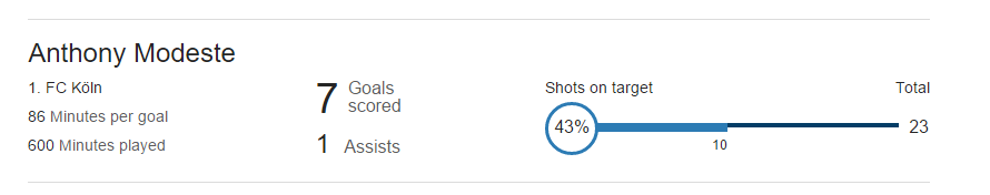 Anthony Modeste stats