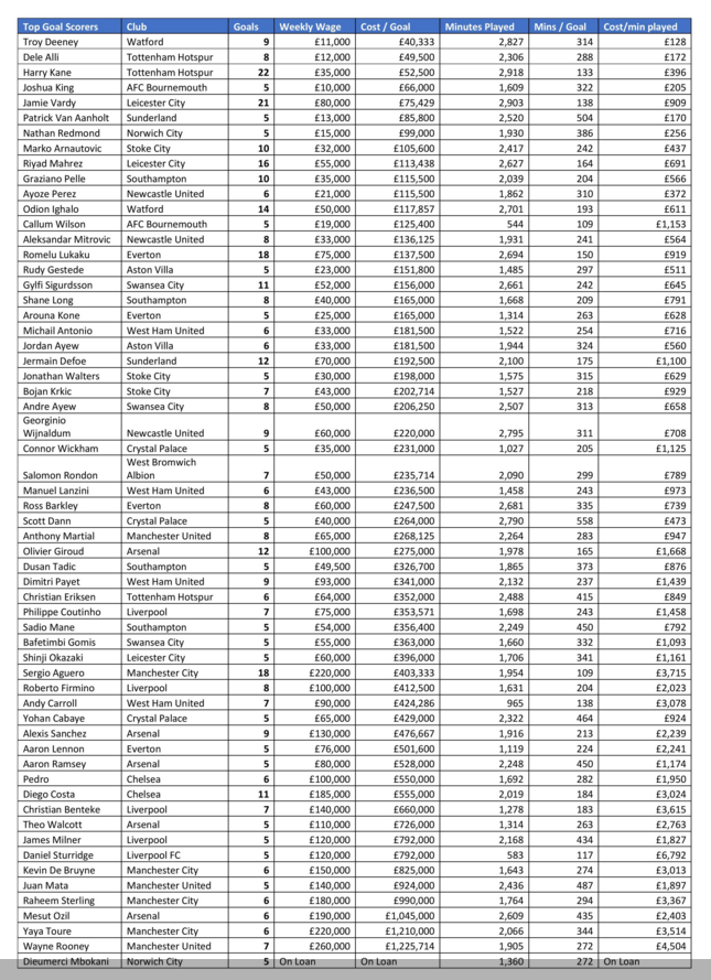 Revealed: The PL's top stars by salary earned vs goals scored | TEAMtalk