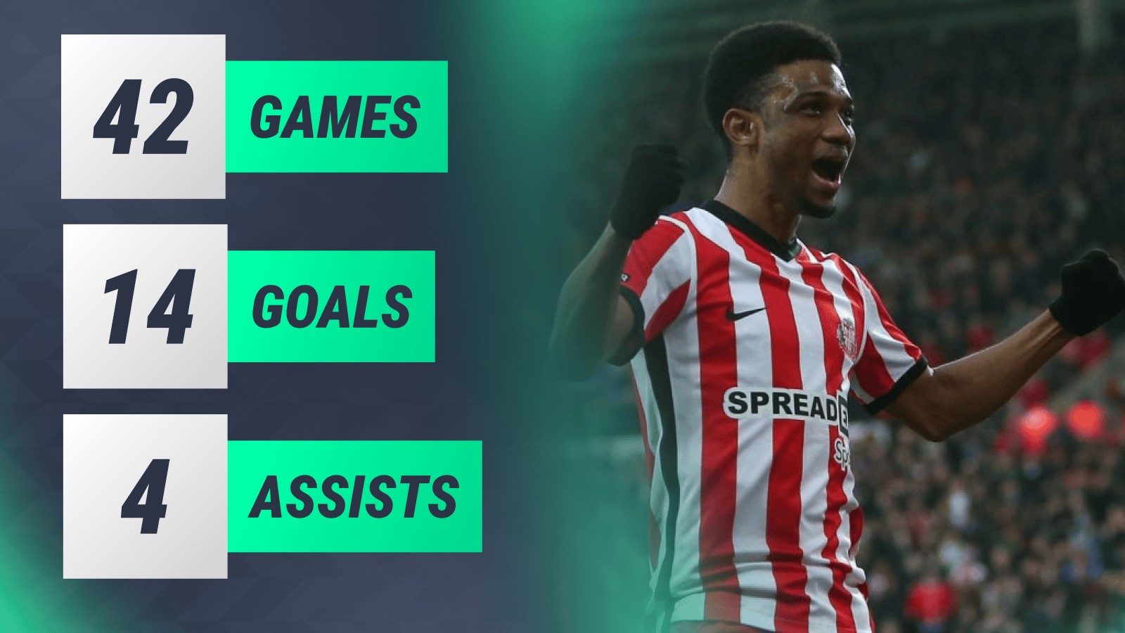 Amad Diallo played in 42 games, scored 14 goals and made 4 assists for Sunderland