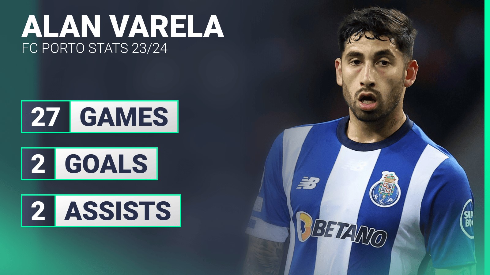 Alan Varela has two goals and two assists from 27 appearances this season