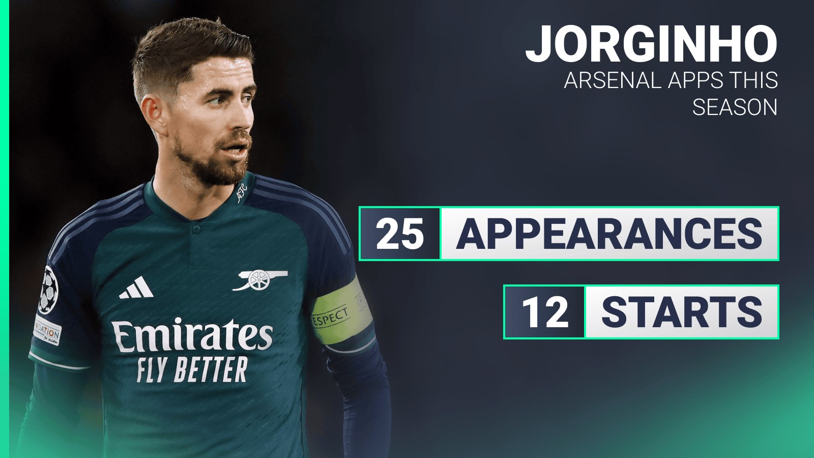 Jorginho has started 12 of his 25 Arsenal appearances this season