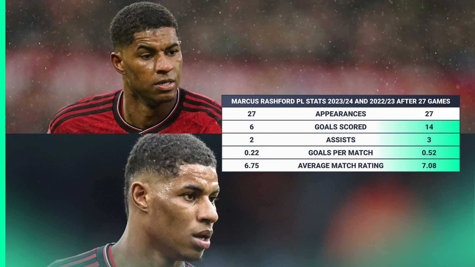 Marcus Rashford stats 2023/24 and 2022/23 