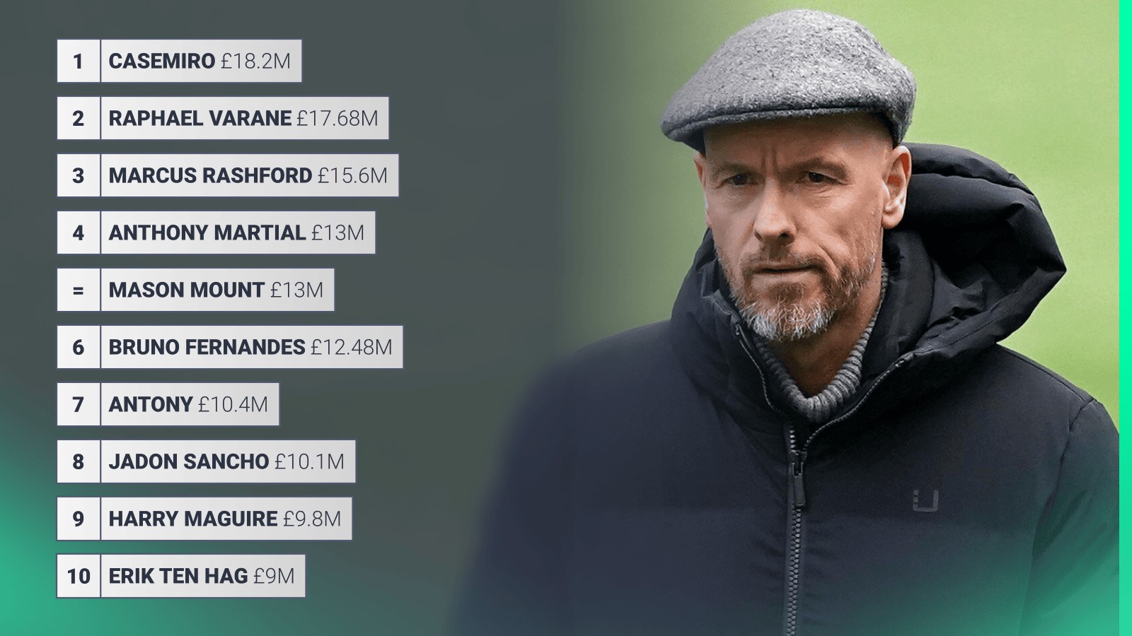 The top earners at Man Utd in 2023-24