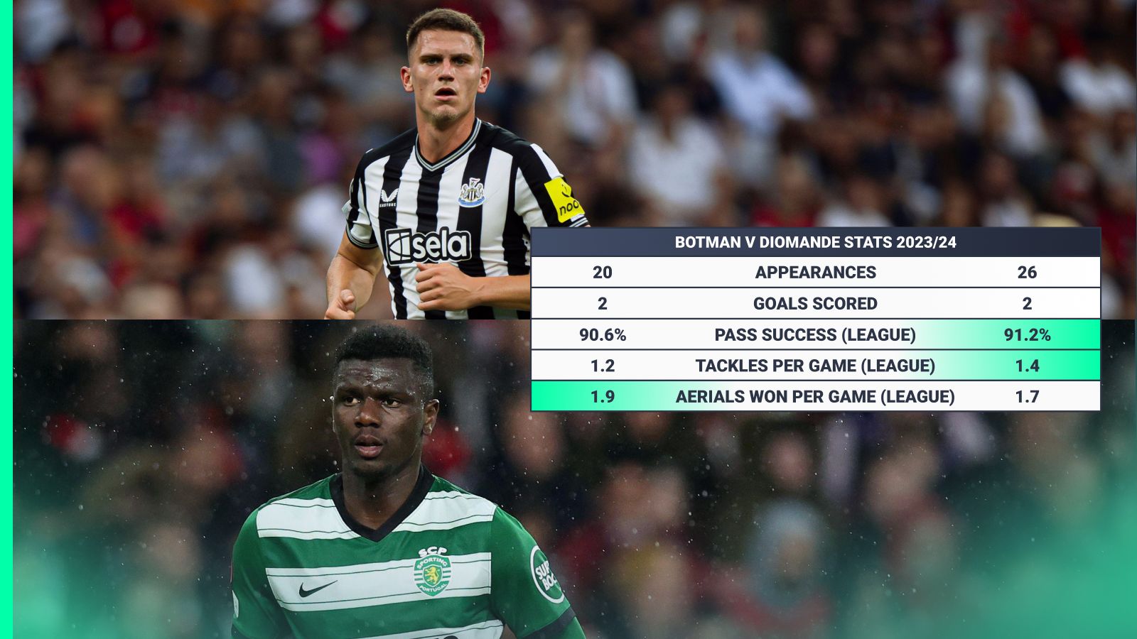 Sven Botman and Ousmane Diomande stats 2023/24