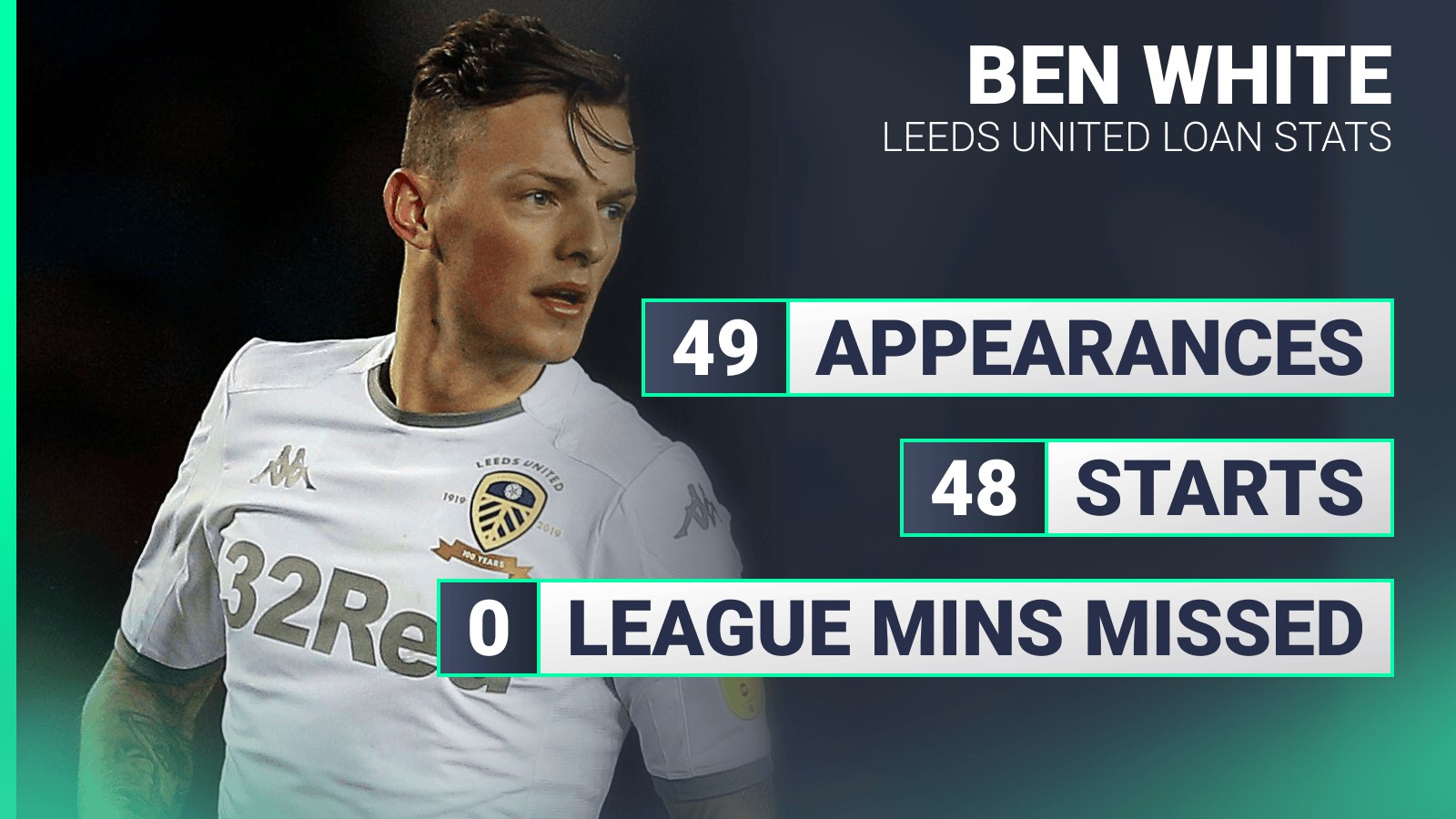 Ben White played 49 times for Leeds