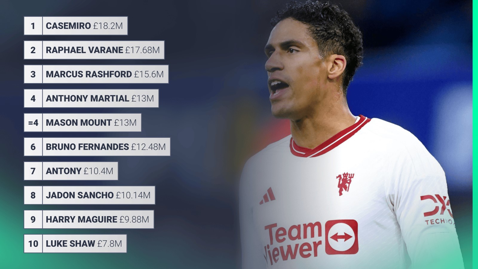 Man Utd's top 10 highest earners