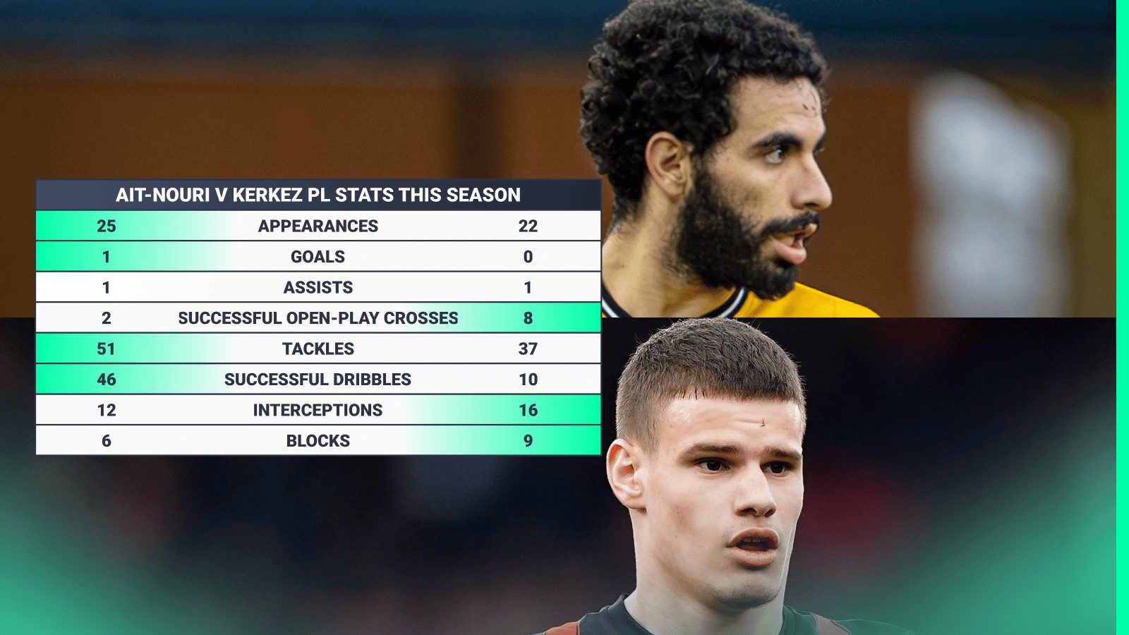 Rayan Ait-Nouri and Milos Kerkez stats