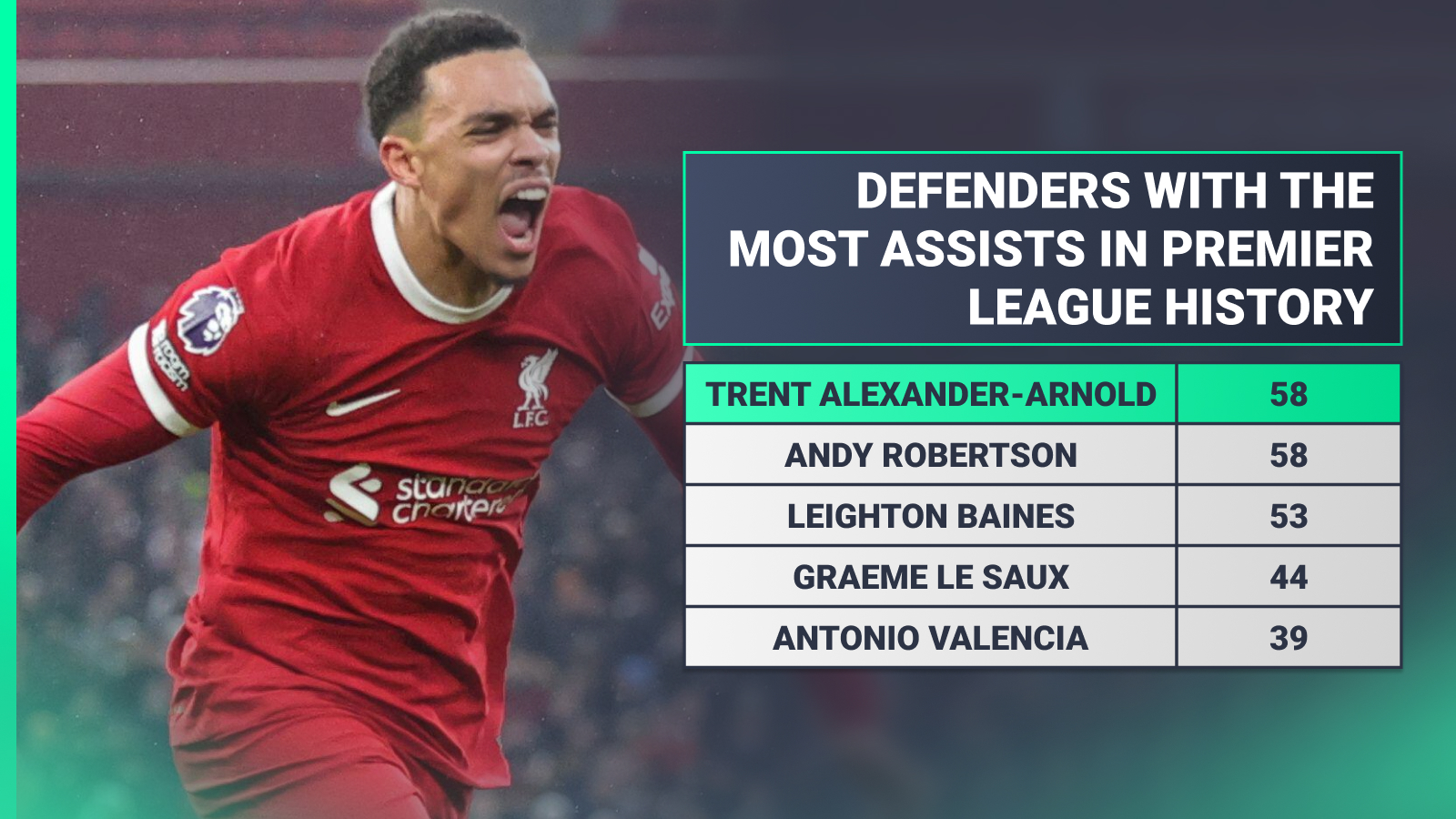 Trent Alexander-Arnold is the defender with the most assists in Premier League history