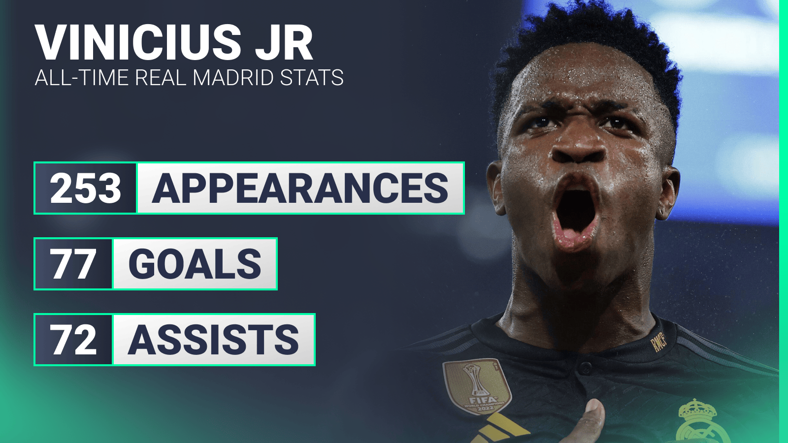 Vinicius Junior Real Madrid stats