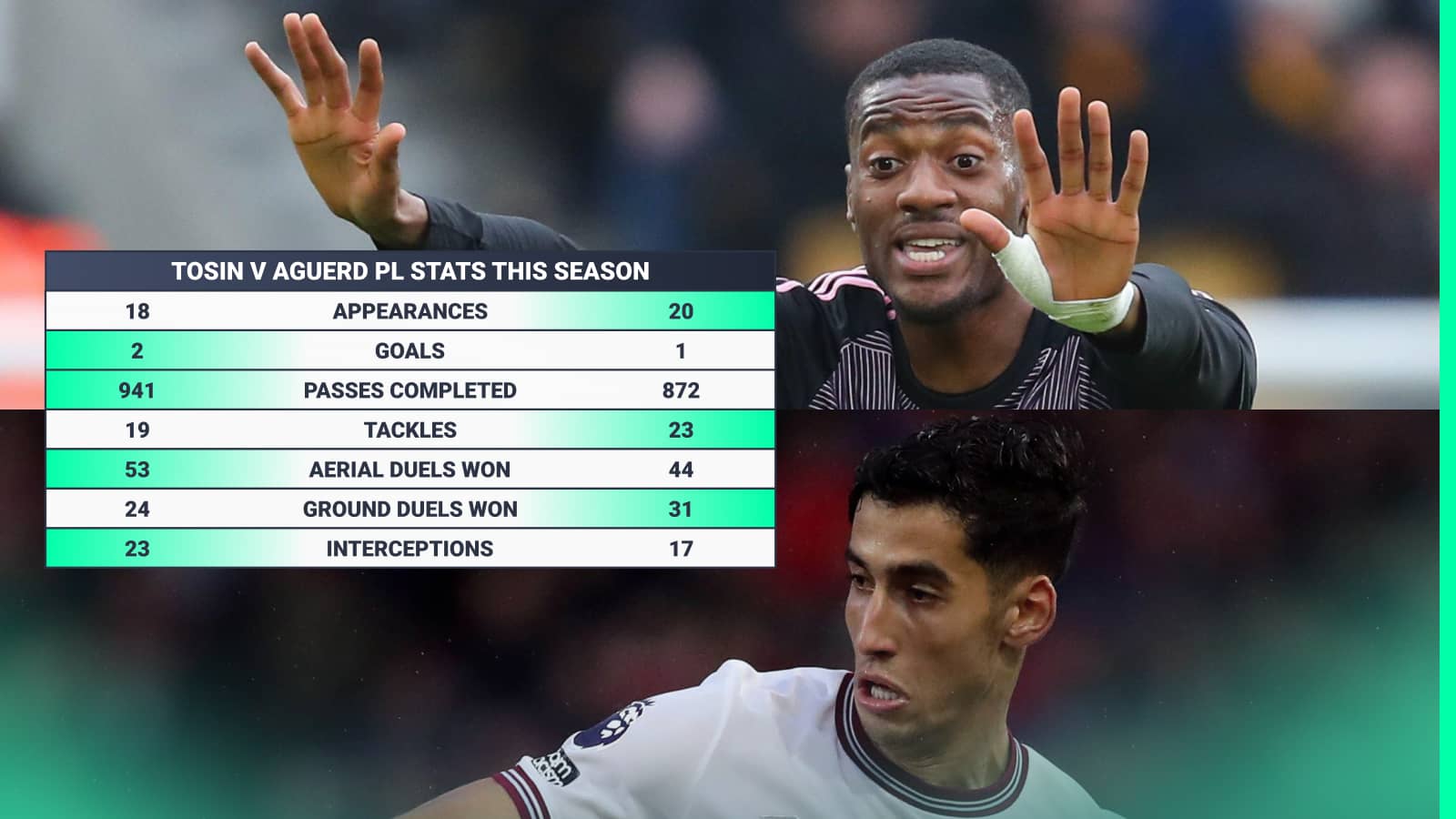Nayef Aguerd and Tosin Adarabioyo stats