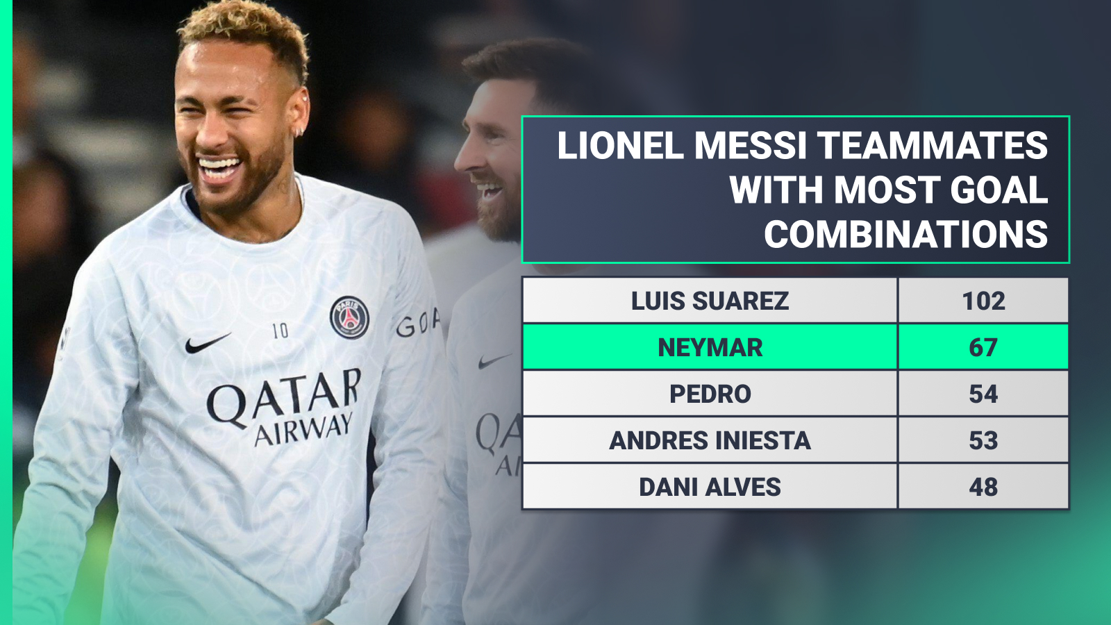 Lionel Messi's teammates with the most goal combinations
