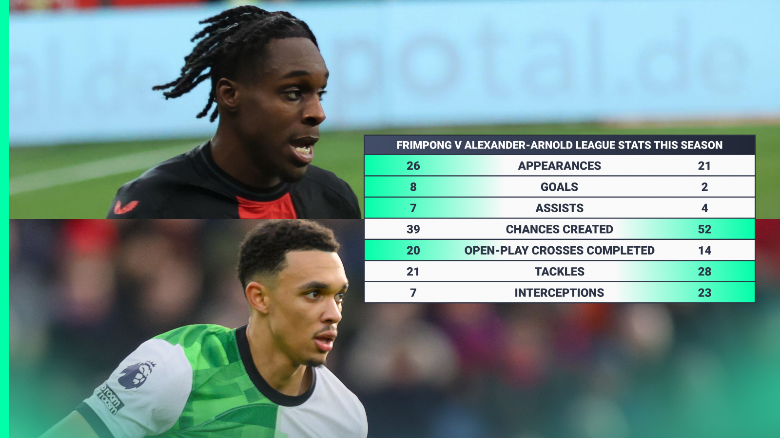 Jeremie Frimpong and Trent Alexander-Arnold stats