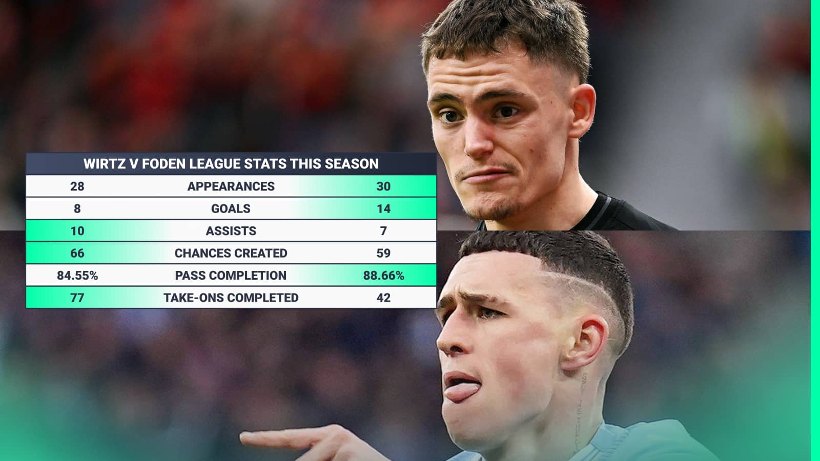 Florian Wirtz and Phil Foden stats this season