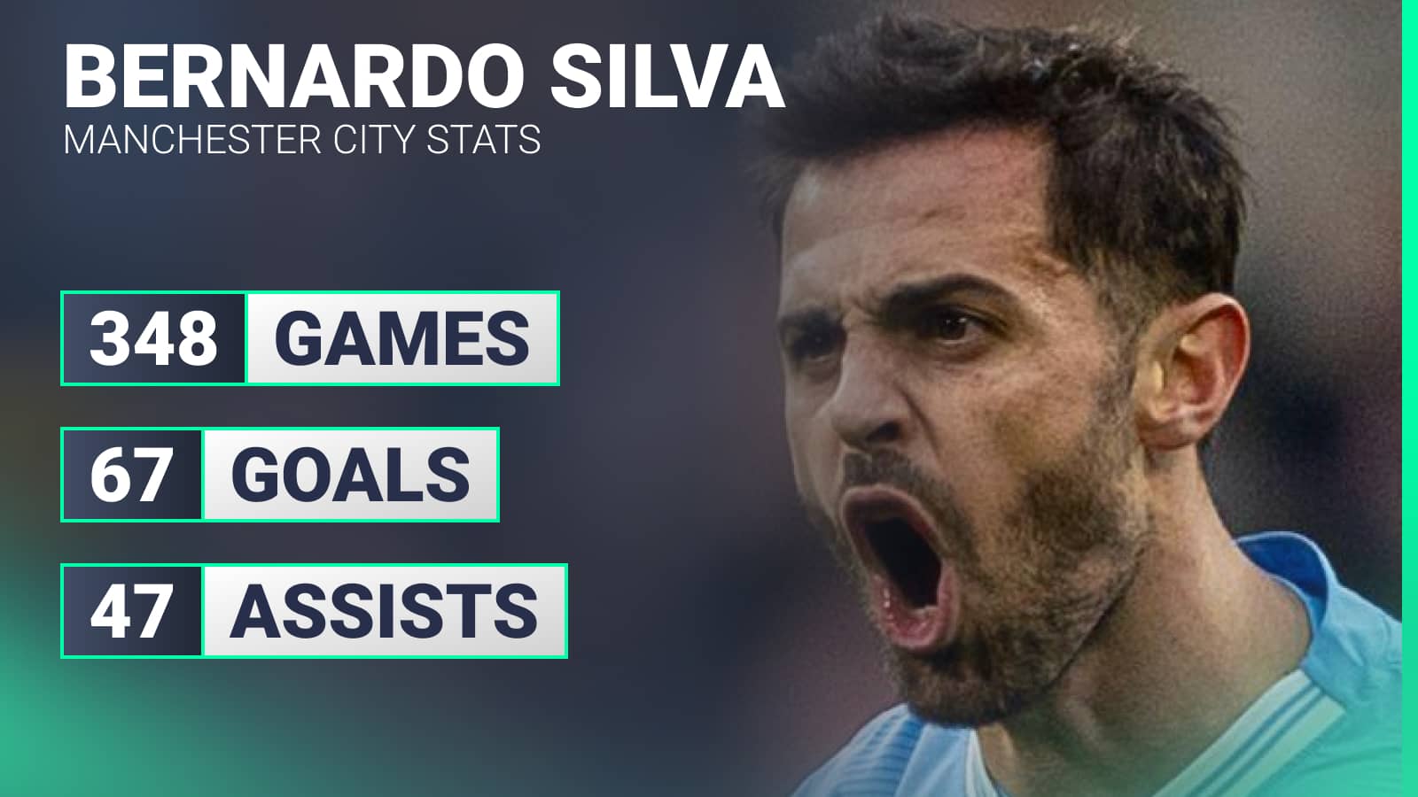 Bernardo Silva has 67 goals for Man City