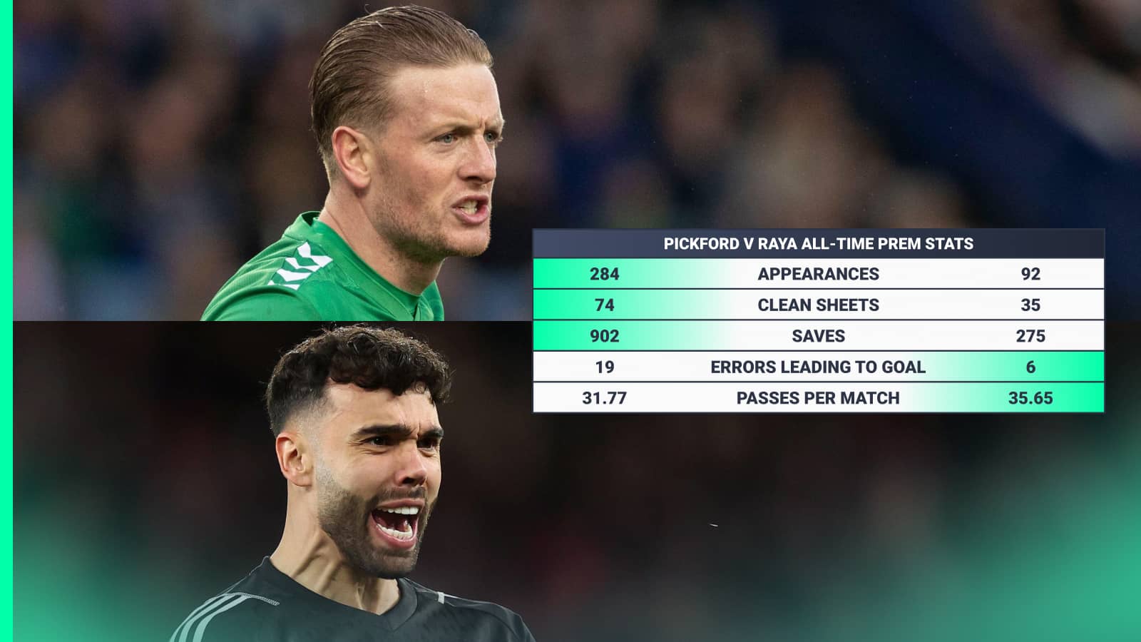 Jordan Pickford and David Raya stats