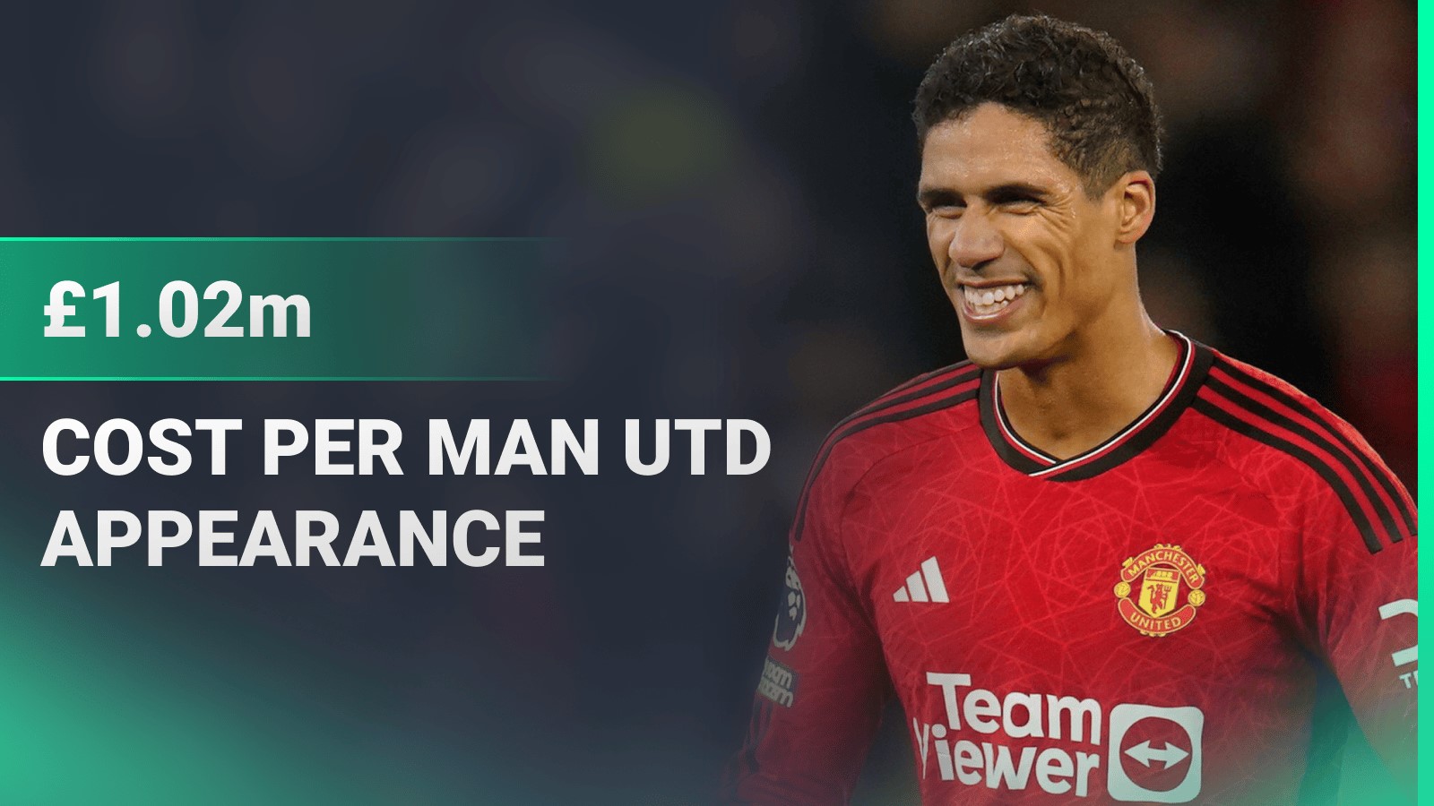 Raphael Varane has cost Man Utd £1.02m per appearance