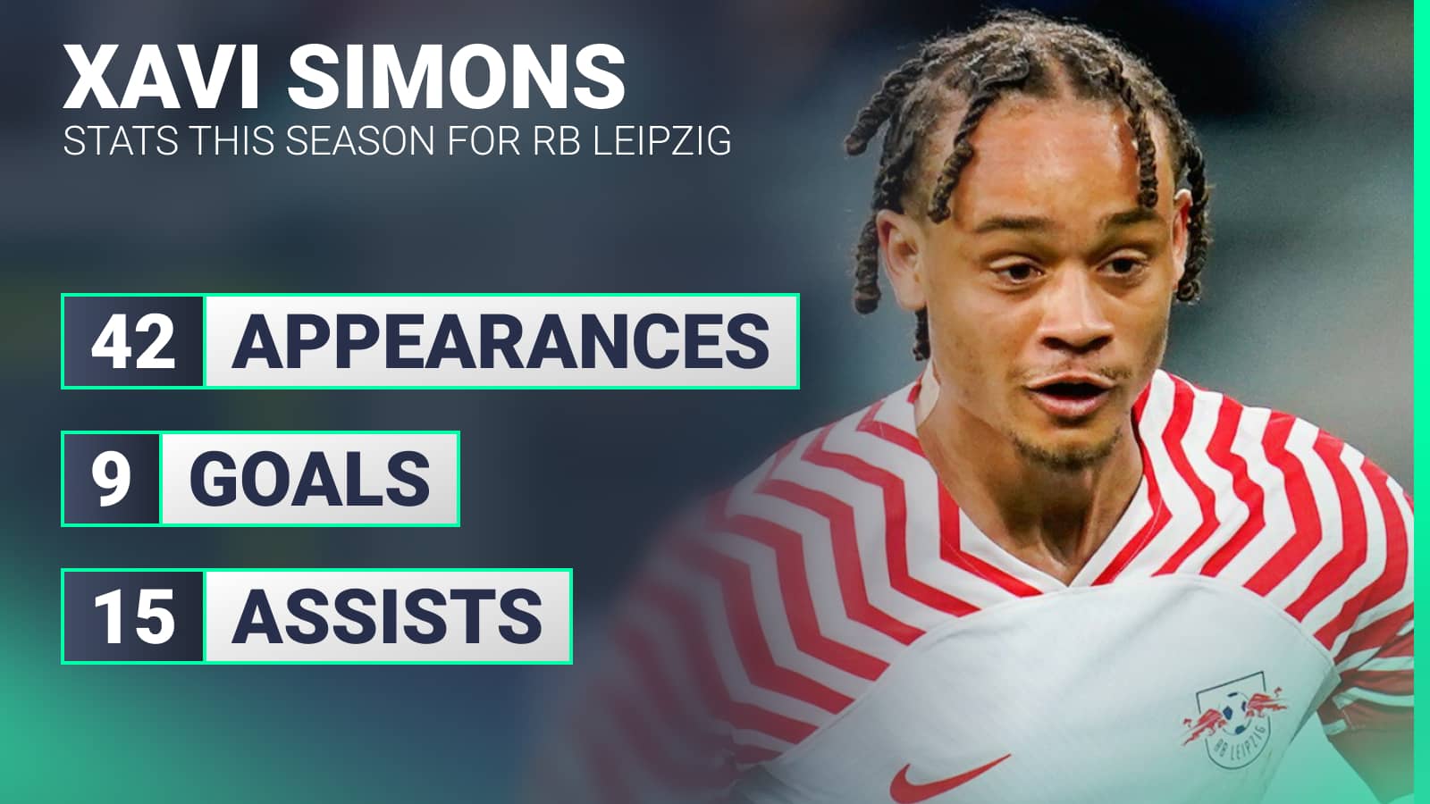 Xavi Simons has nine goals and 15 assists from 42 appearances this season