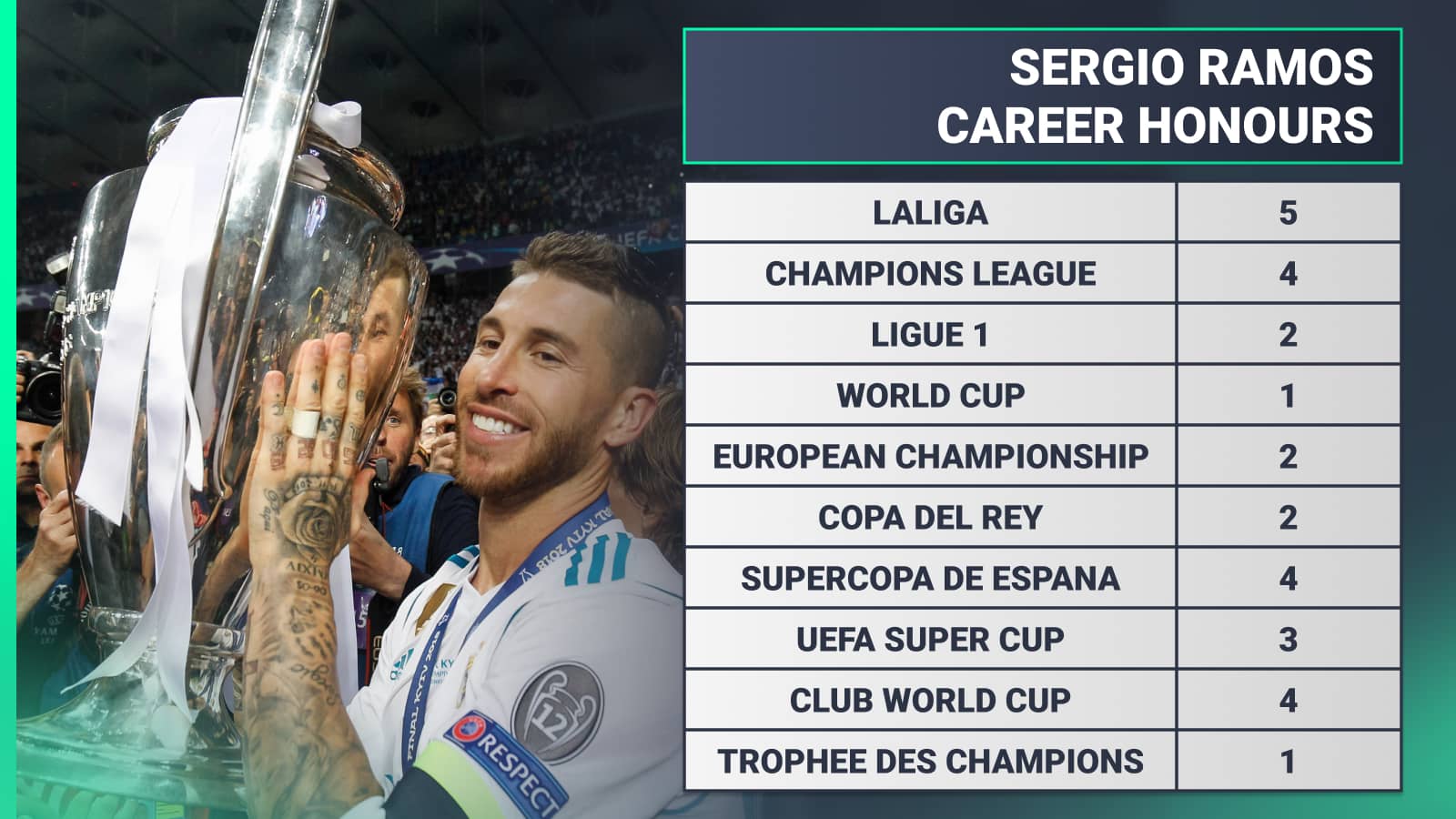 All the honours Sergio Ramos has won