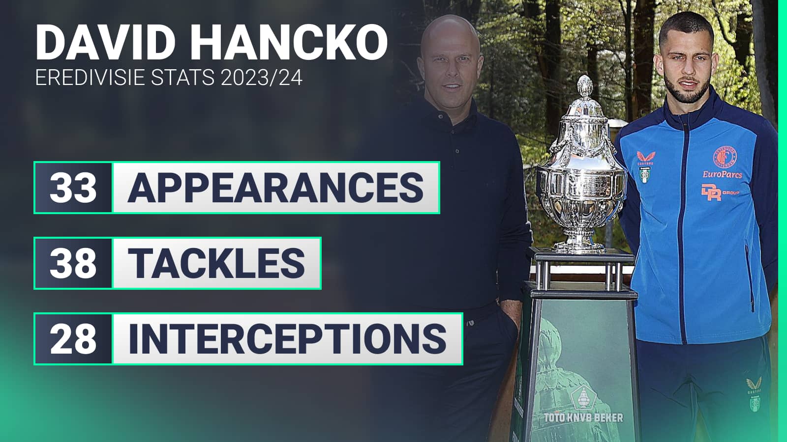 David Hancko: 33 appearances, 38 tackles, 28 interceptions this season