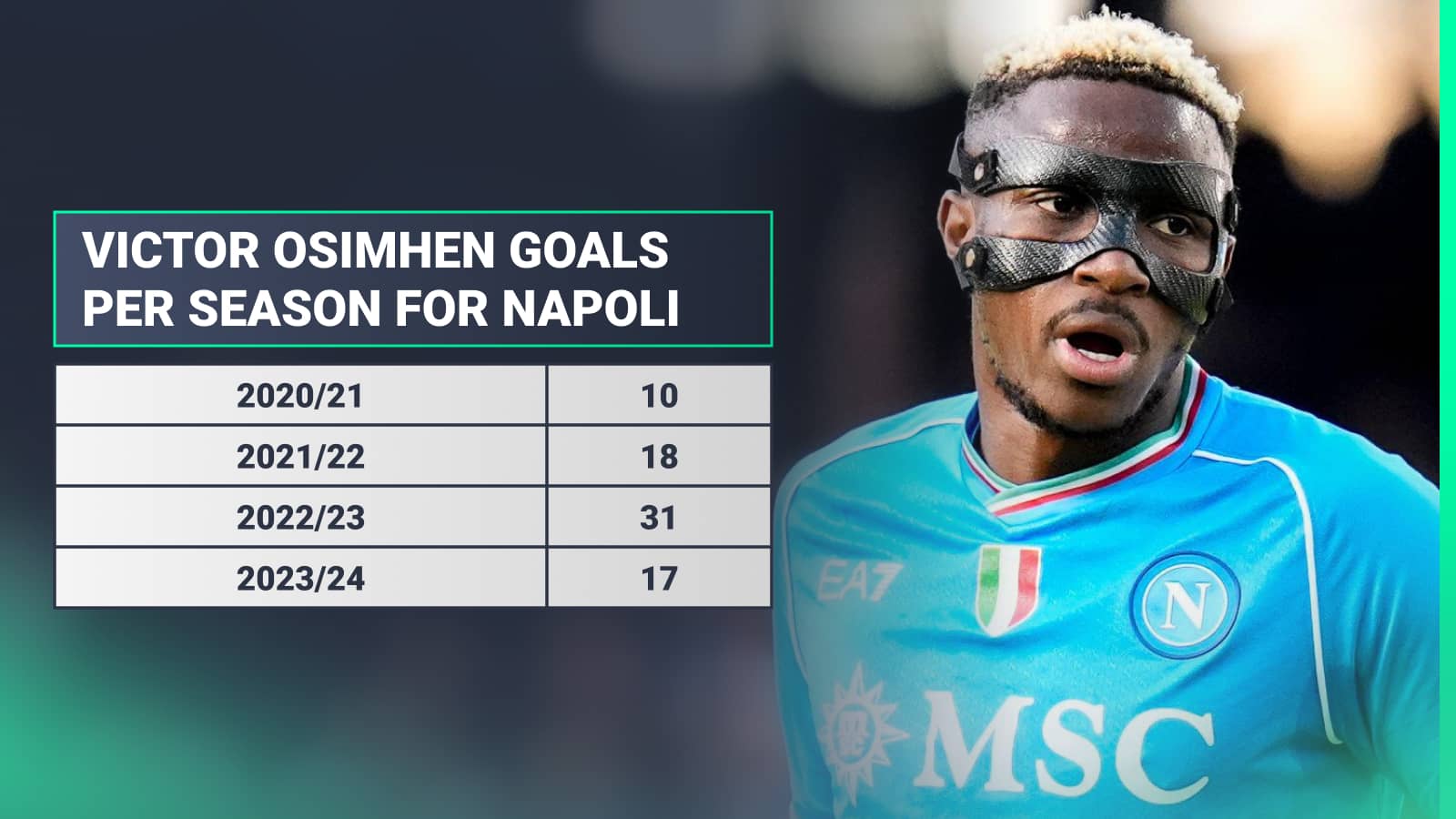 Victor Osimhen goals per season