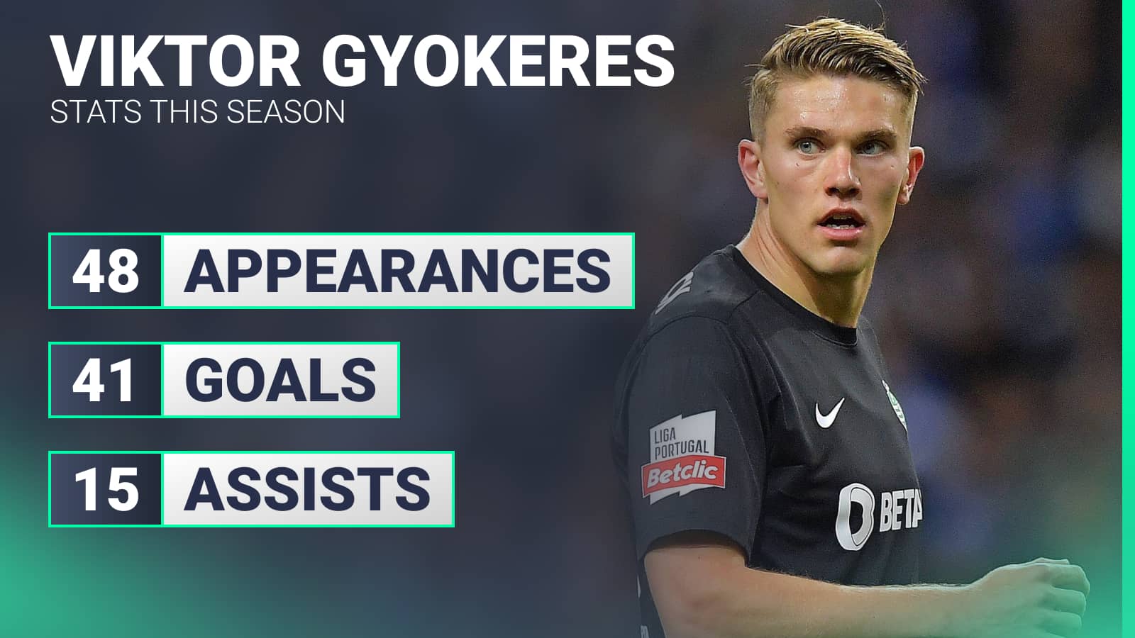 Viktor Gyokeres has 41 goals and 15 assists from 48 games this season