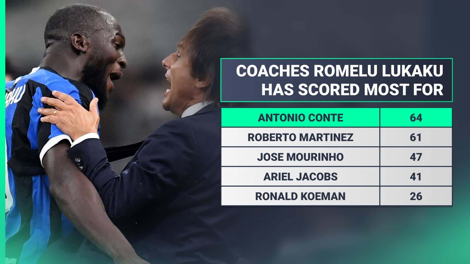 Romelu Lukaku scored 64 goals for Antonio Conte