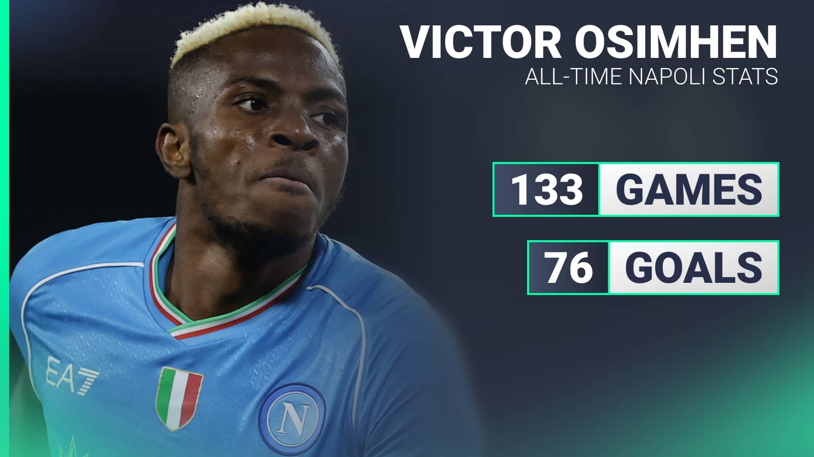 Victor Osimhen has 76 goals from 133 appearances for Napoli