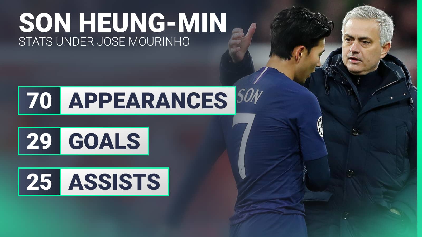 Son Heung-min stats under Jose Mourinho: 70 appearances, 29 goals and 25 assists