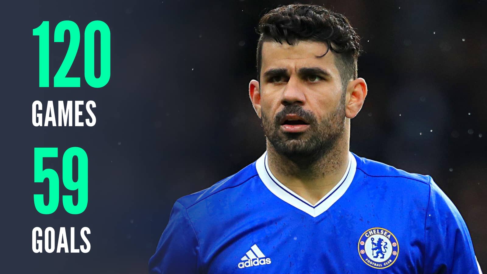 Diego Costa at Chelsea, 120 games, 59 goals
