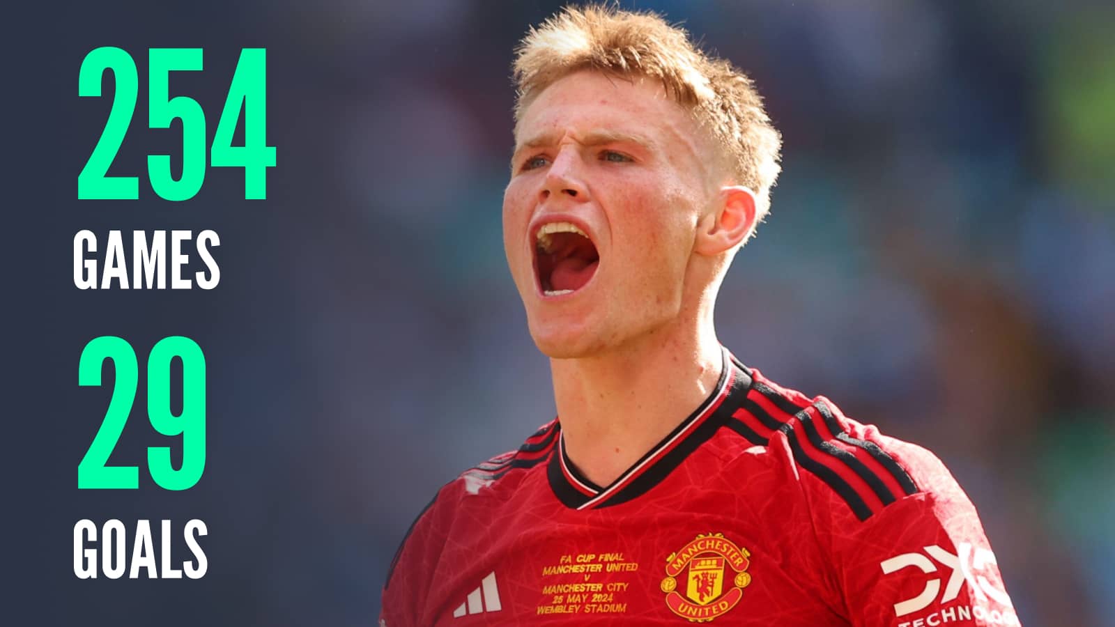 Scott McTominay has 29 goals from 254 games for Man Utd
