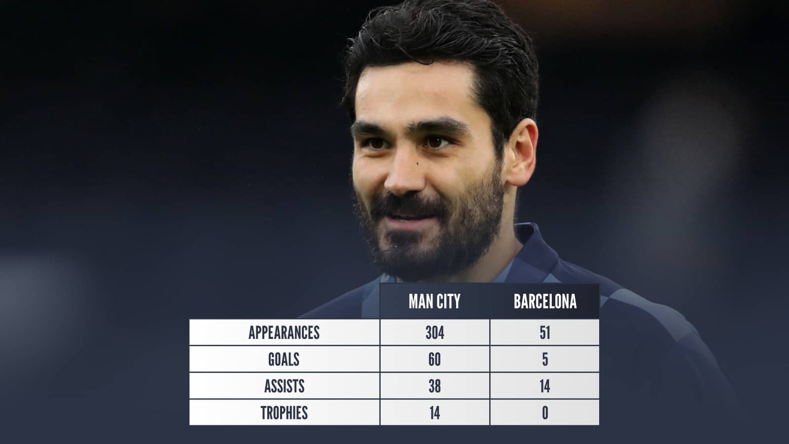 Ilkay Gundogan has better stats with Man City than Barcelona