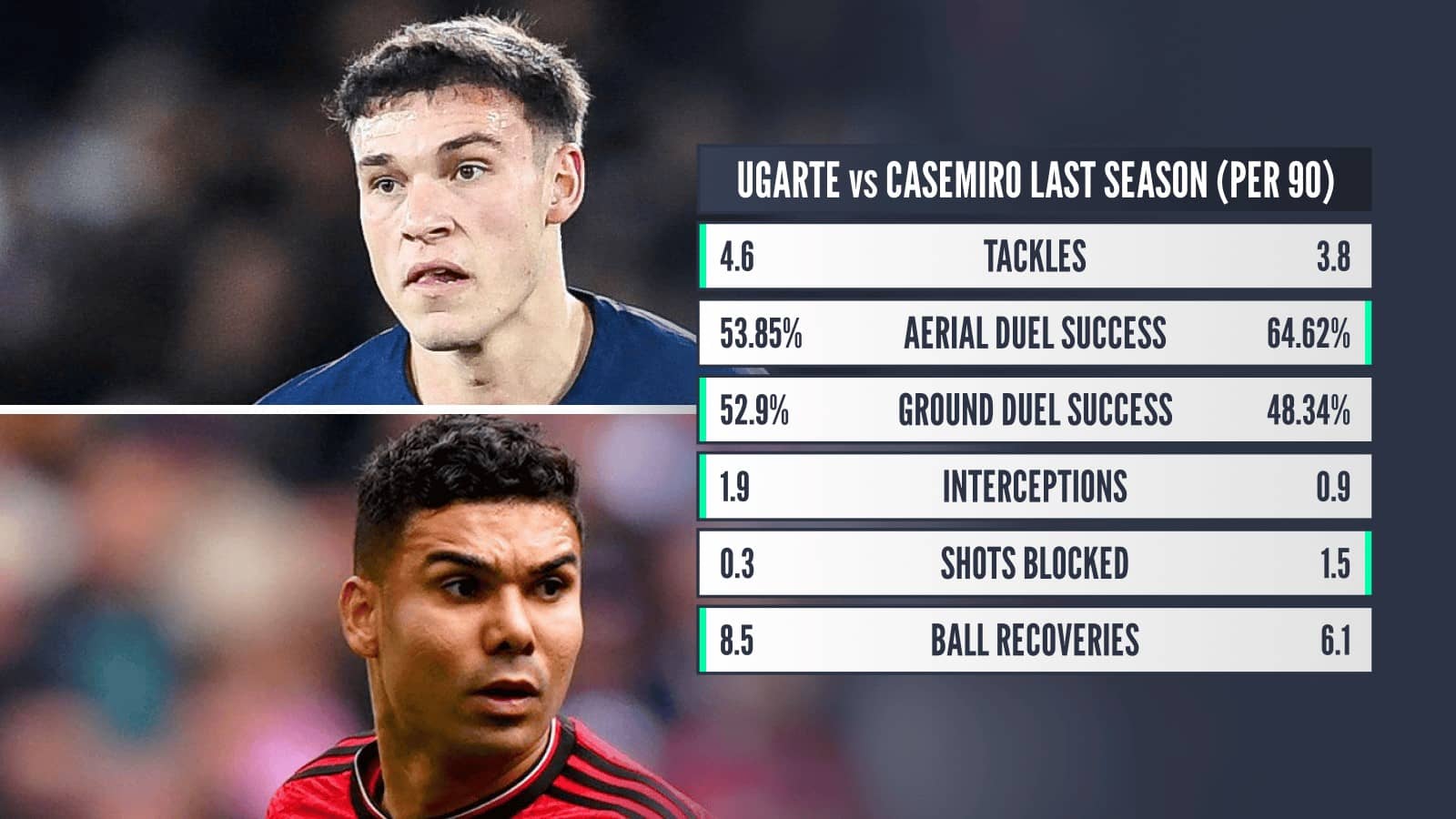 Manuel Ugarte versus Casemiro statistics comparison