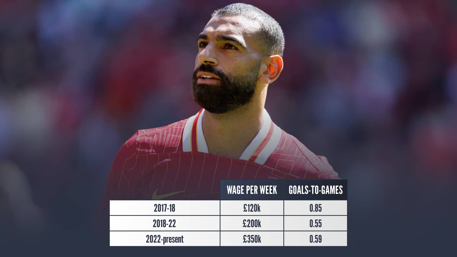 Mo Salah, 2017-18 £120k per week, 0.85 goals to games, 2018-222 £200k per week, 0.55 goals to games, 2022-present £350k per week, 0.59 goals to games