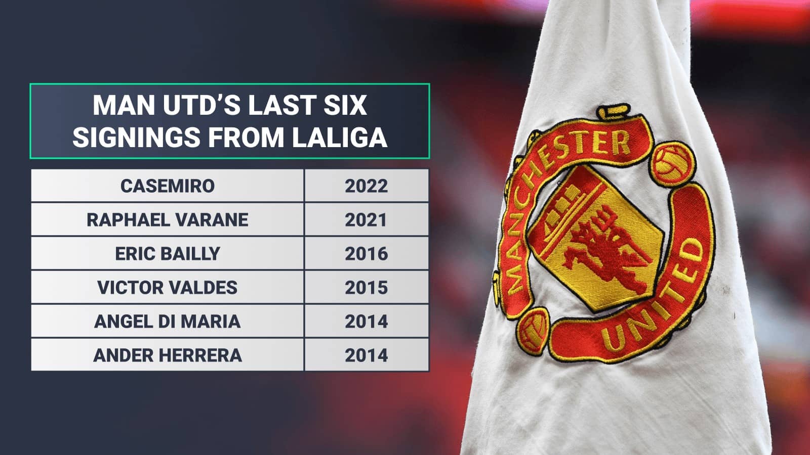 Casemiro 2022, Raphael Varane 2021, Eric Bailly 2016, Victor Valdes 2015, Angel Di Maria 2014, Ander Herrera 2014