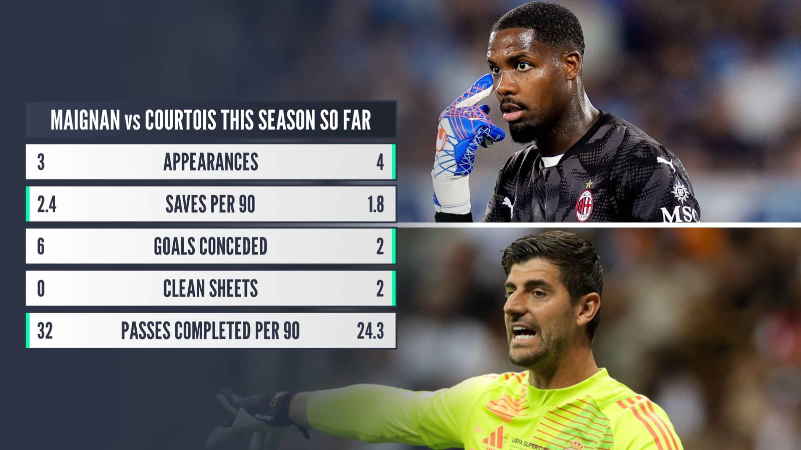 Apps: Maignan 3, Courtois 4 Saves per 90: Maignan 2.4, Courtois 1.8 Goals Conceded: Maignan 6, Courtois 2 Clean Sheets: Maignan 0, Courtois 2 Passes Completed per 90: Maignan 32, Courtois 24.3