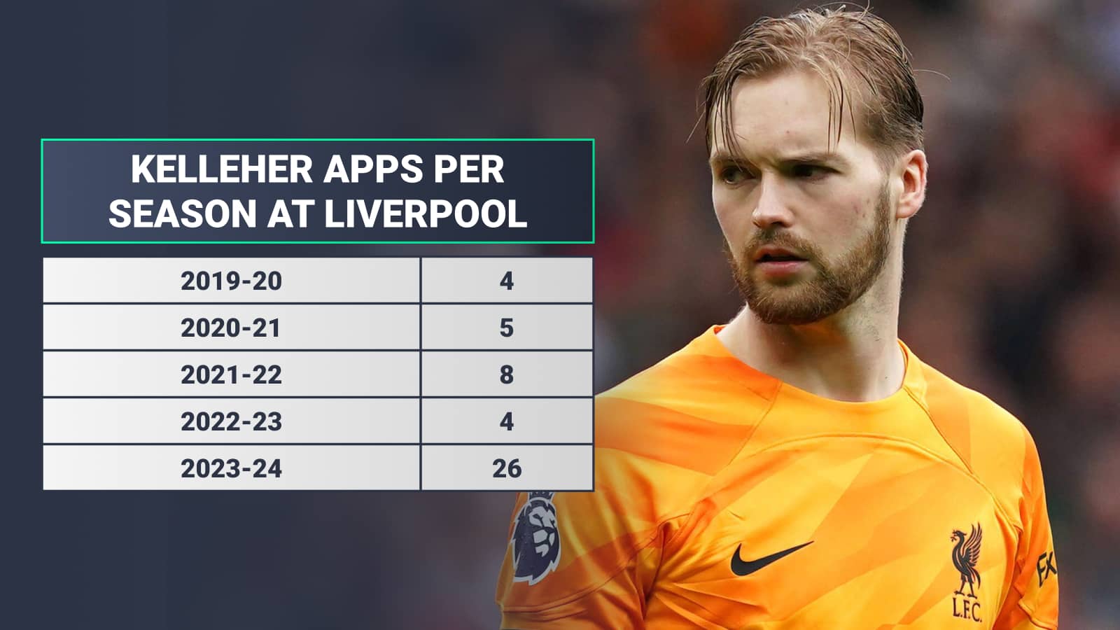 Kelleher apps per season at Liverpool, 2019-20 4, 2020-21 5, 2021-22 8, 2022-23 4, 2023-24 26