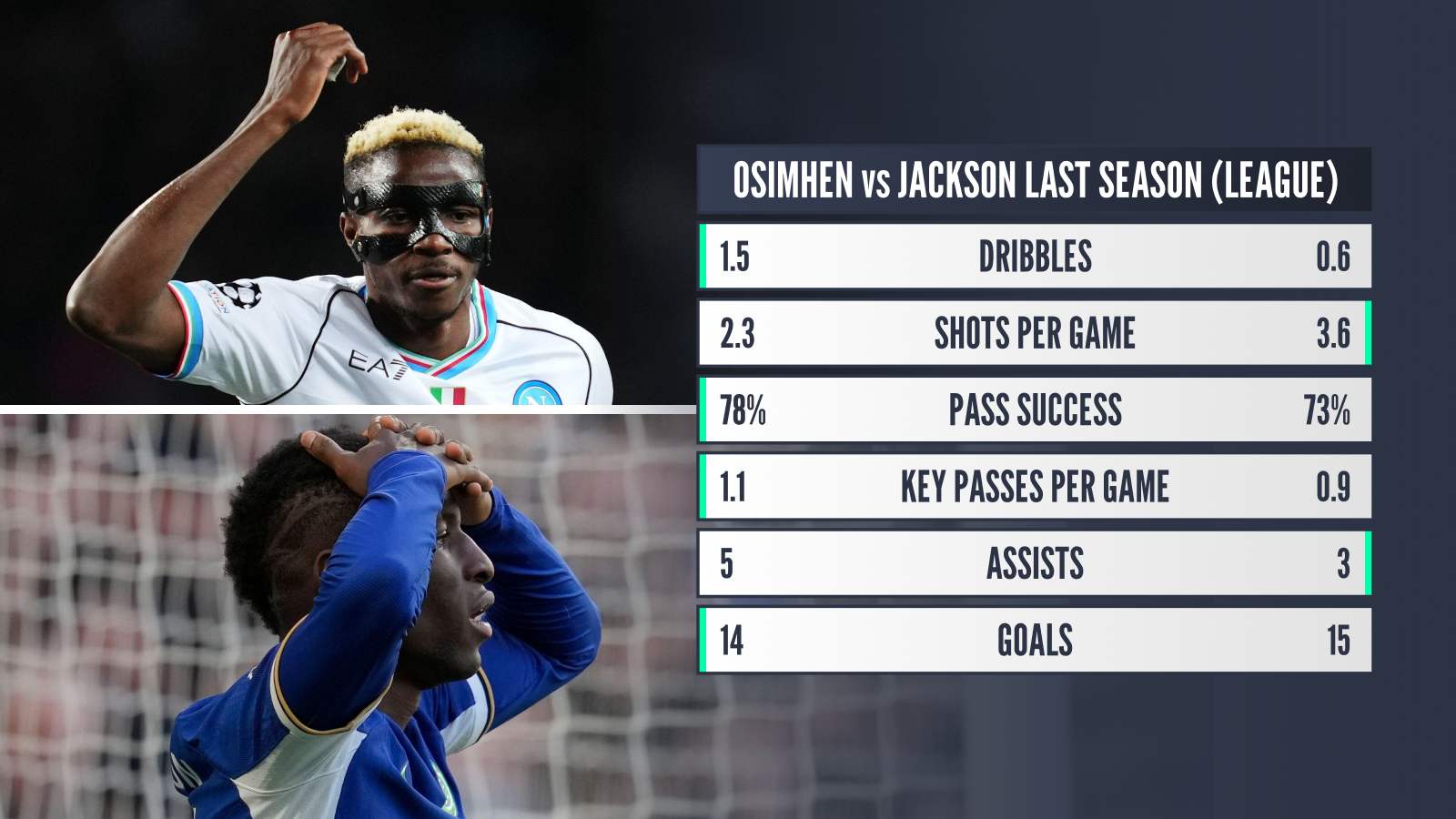 Victor Osimhen vs Nicolas Jackson 2023/24 league stats