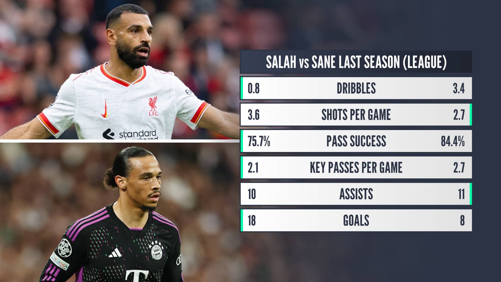 Mo Salah, Leroy Sane stats comparison 2023/24
