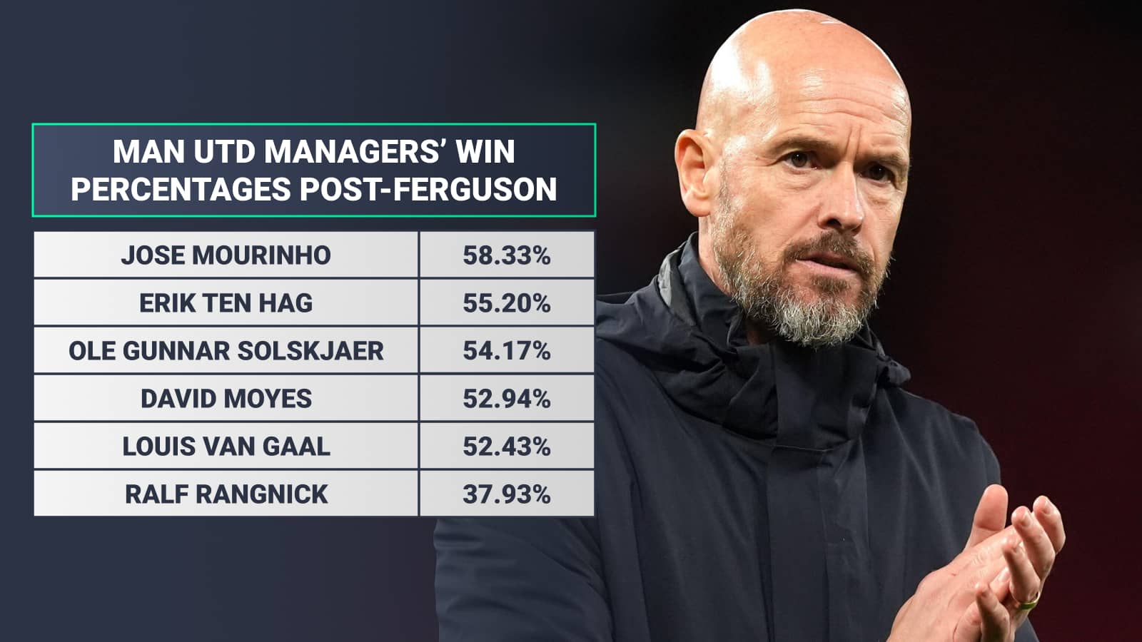 Erik ten Hag 55.20%, Jose Mourinho 58.33%, Ole Gunnar Solskjaer 54.17%, David Moyes 52.94%, Louis Van Gaal 52.43%, Ralf Rangnick 37.93%