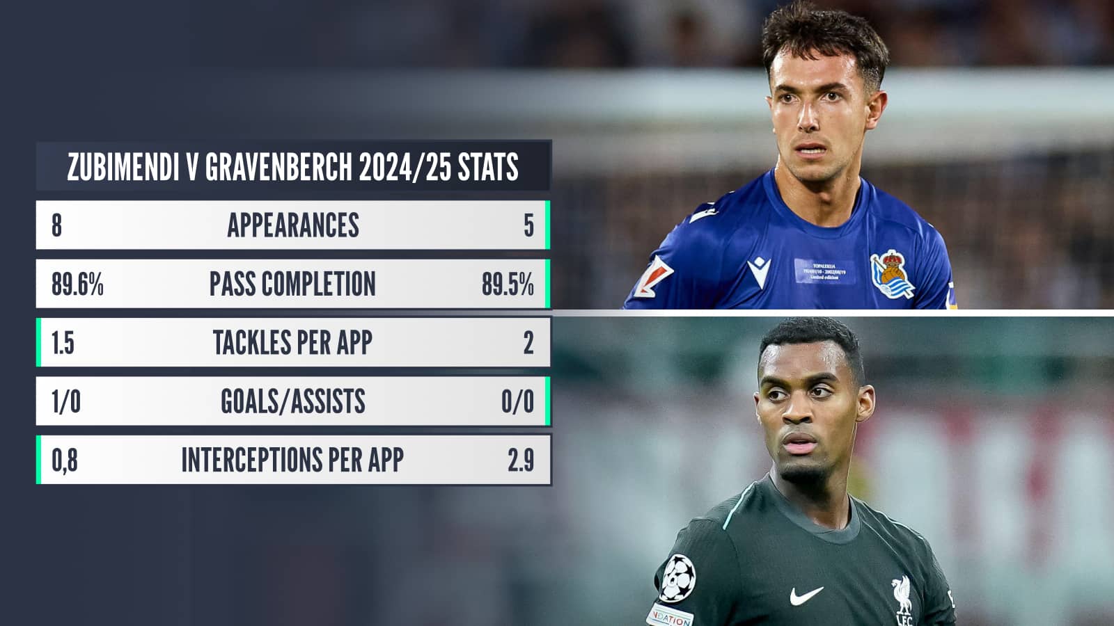 Zubimendi v Gravenberch stats comparison in 2024,25 season so far