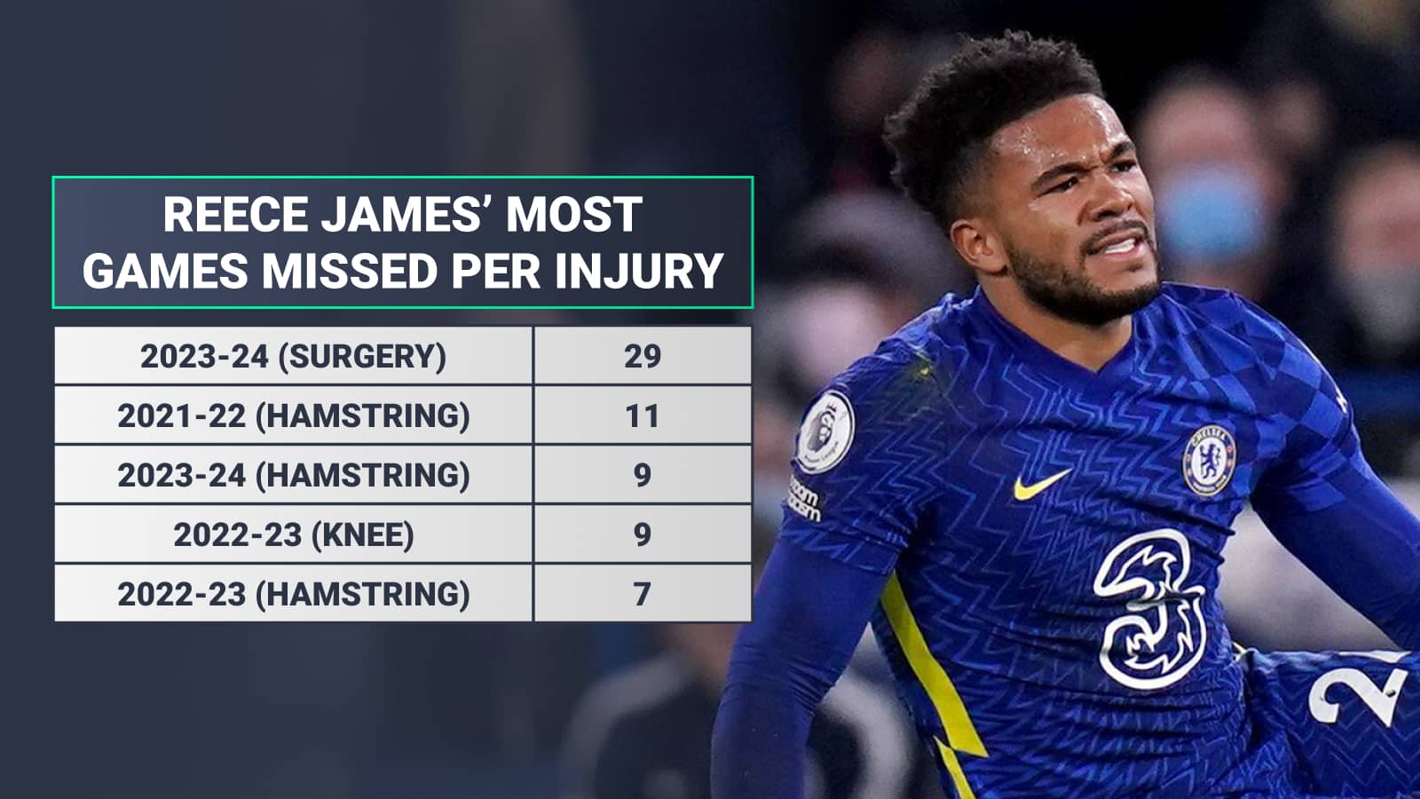 Reece James, injuries