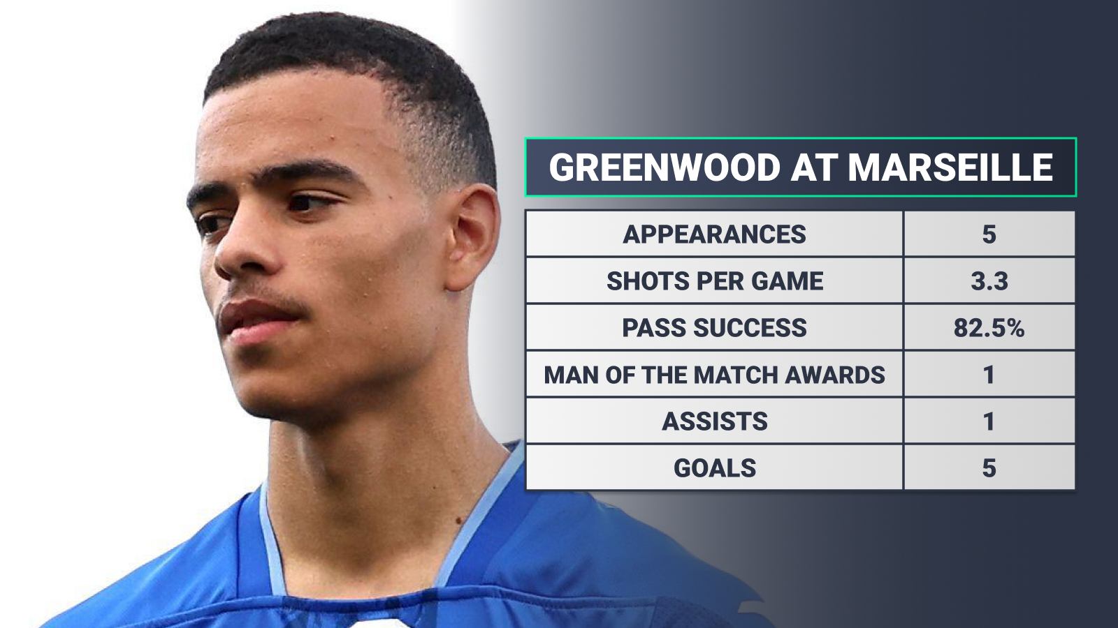 Mason Greenwood, stats for Marseille