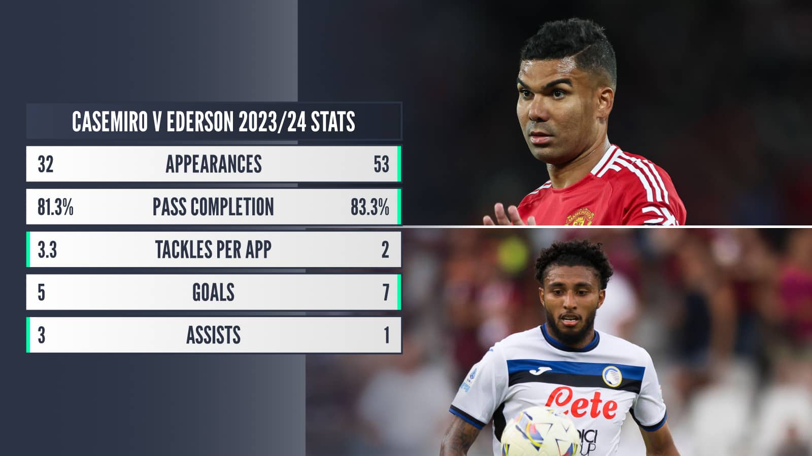 Casemiro v Ederson 2023/24 stats comparison