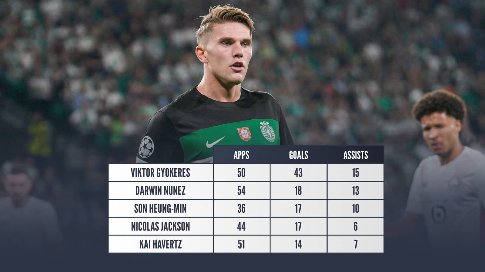 Viktor Gyokeres Sporting stats comparison 2023/24