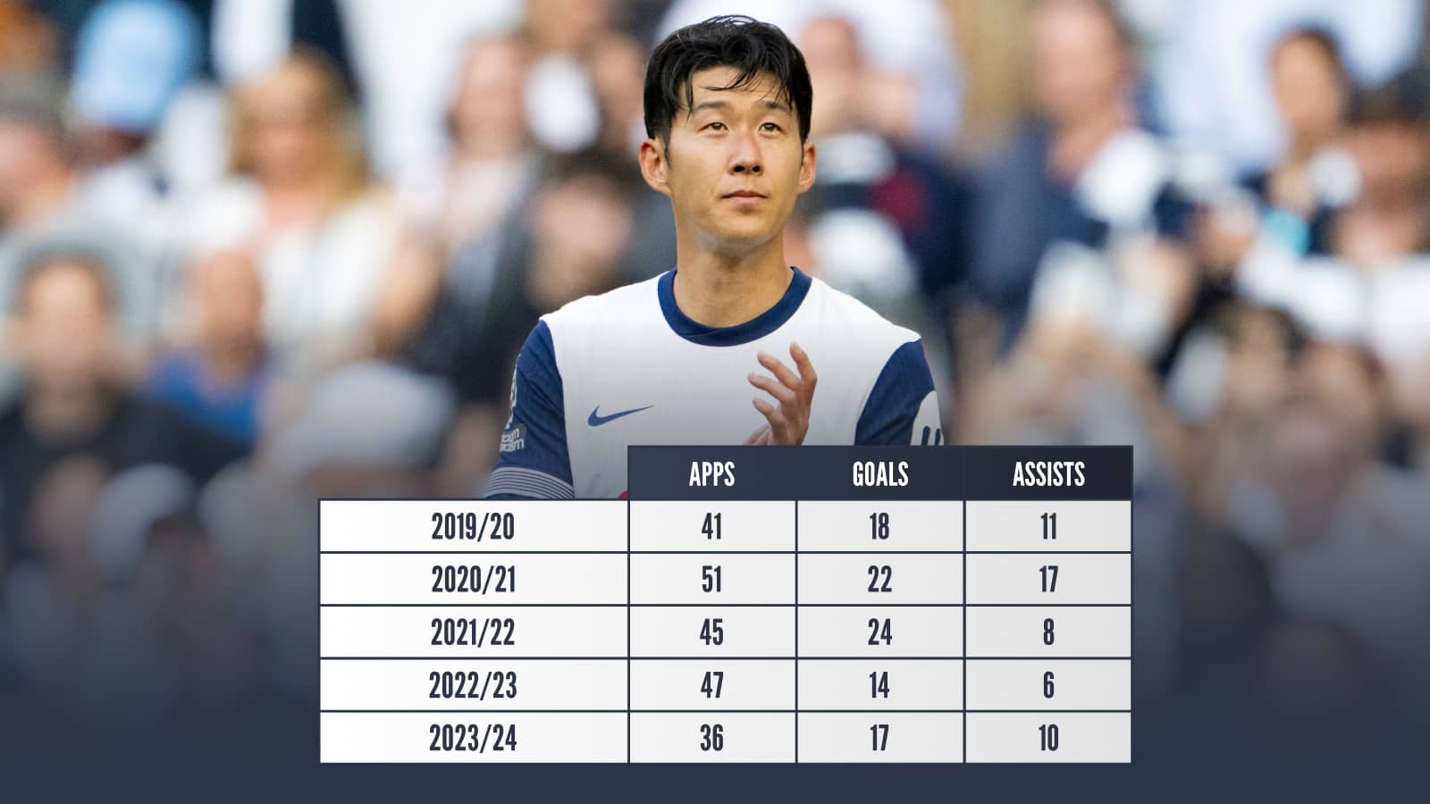 Son Heung-min stats since 2019/20 season