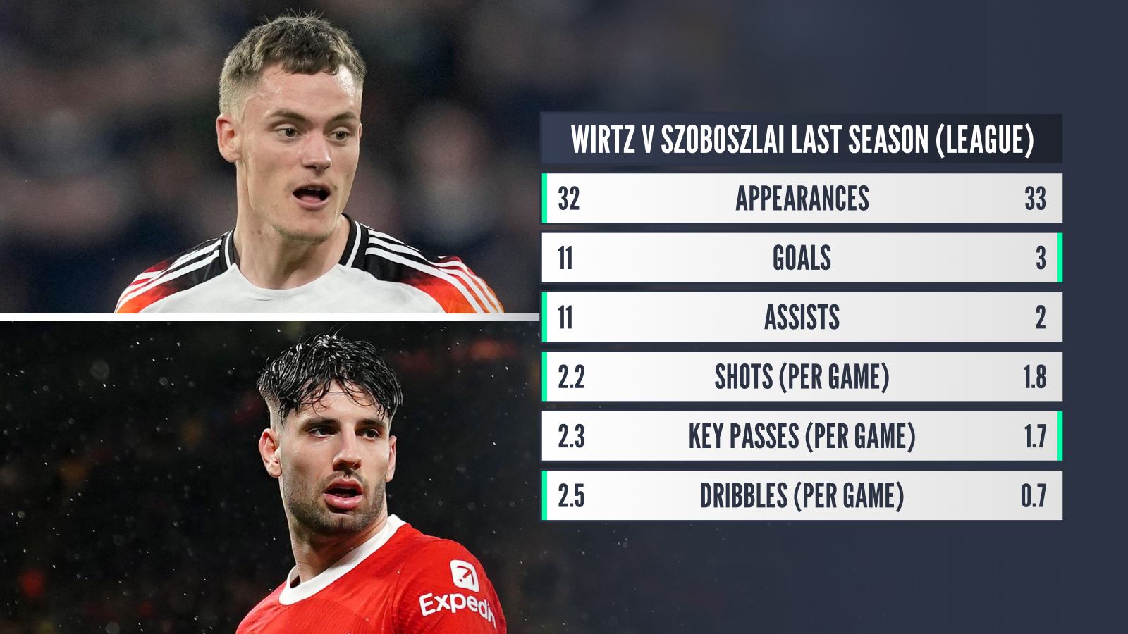 Florian Wirtz and Dominik Szoboszlai, stats from last season