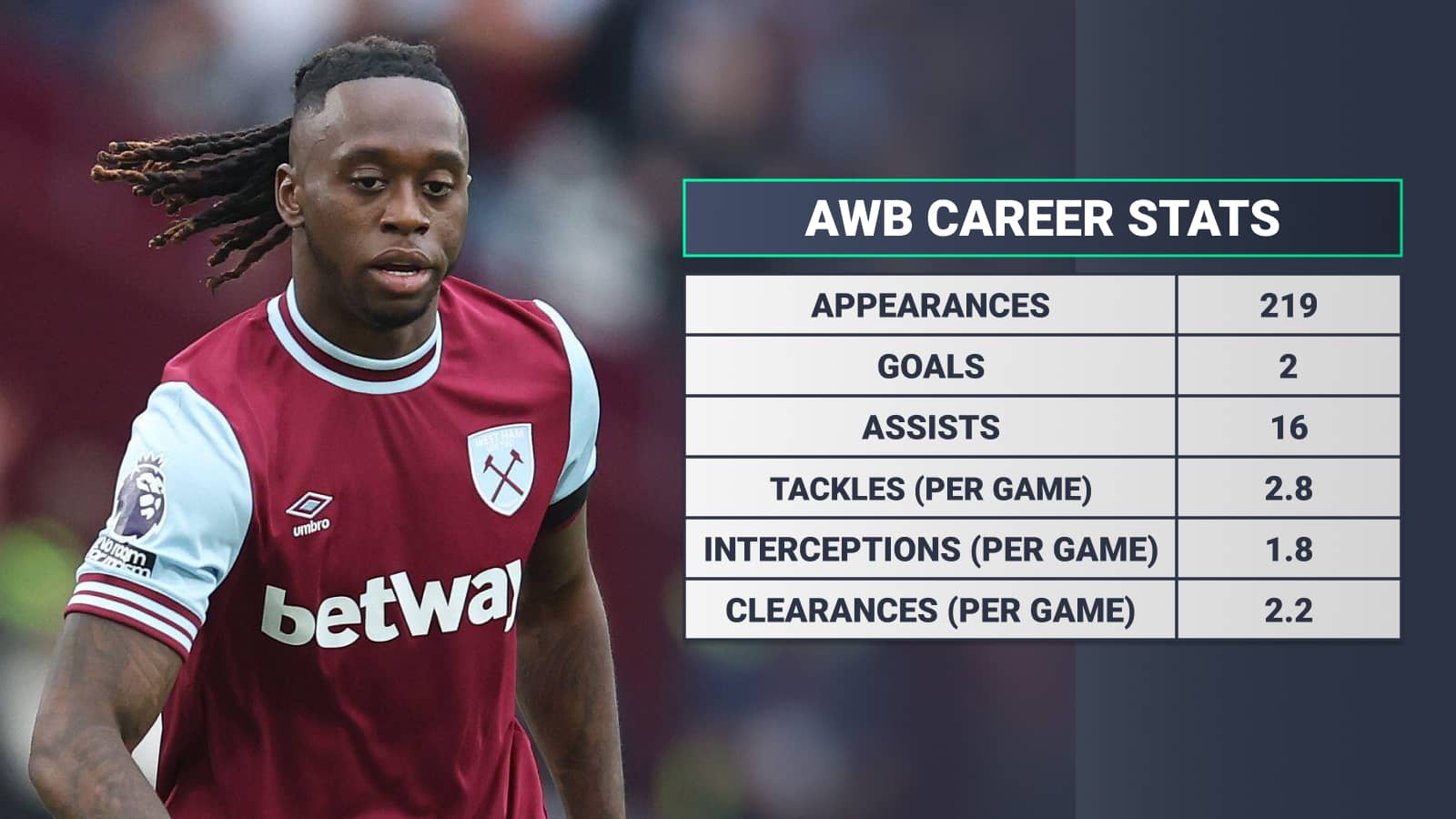 Aaron Wan-Bissaka career stats