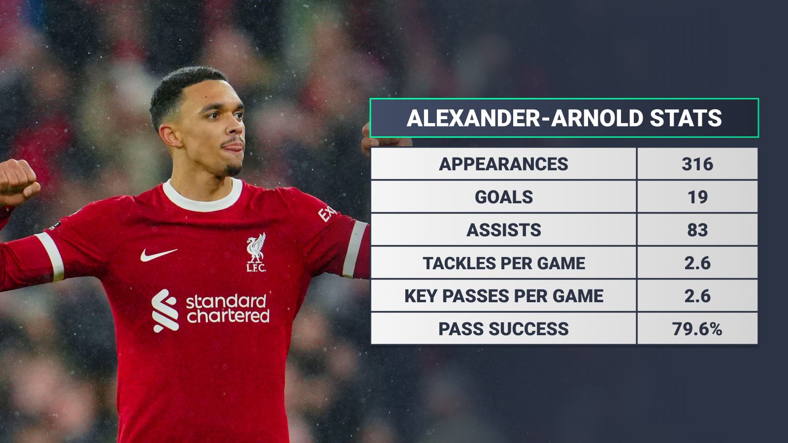 Trent Alexander-Arnold, stats for Liverpool